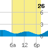 Chesapeake Beach tide chart for Tuesday, May 26, 2026
