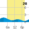 Chesapeake Beach tide chart for Thursday, May 28, 2026