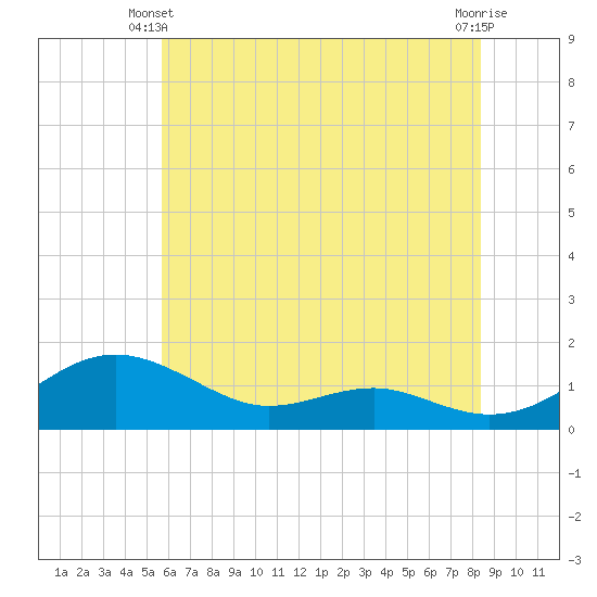 Chesapeake Beach tide chart for Friday, May 29, 2026