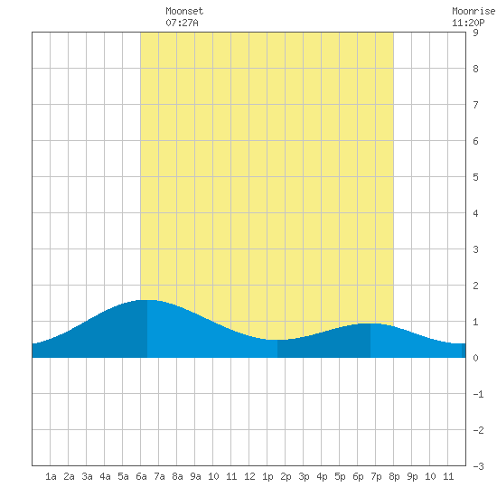 Chesapeake Beach tide chart for Monday, May 4, 2026