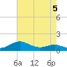 Chesapeake Beach tide chart for Tuesday, May 5, 2026
