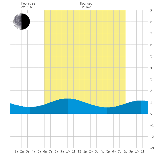 Chesapeake Beach tide chart for Saturday, May 9, 2026