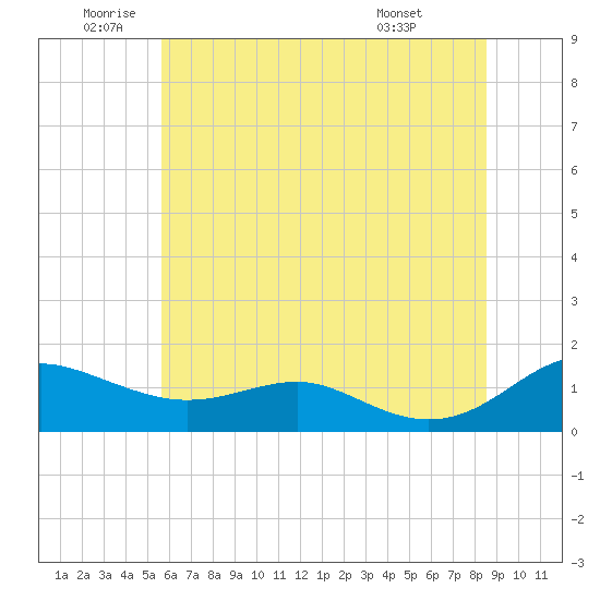 Chesapeake Beach tide chart for Wednesday, June 10, 2026