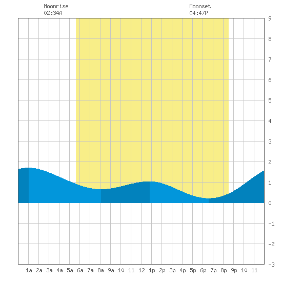 Chesapeake Beach tide chart for Thursday, June 11, 2026