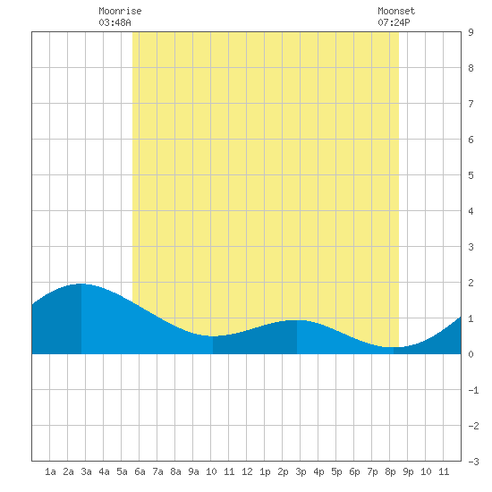 Chesapeake Beach tide chart for Saturday, June 13, 2026
