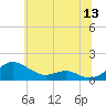 Chesapeake Beach tide chart for Saturday, June 13, 2026