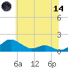 Chesapeake Beach tide chart for Sunday, June 14, 2026