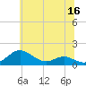 Chesapeake Beach tide chart for Tuesday, June 16, 2026