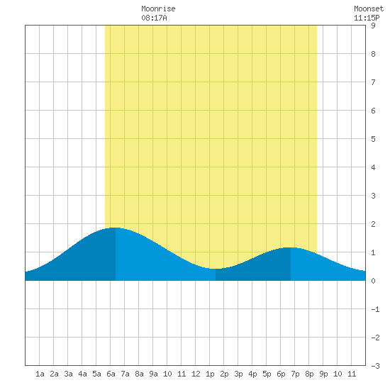 Chesapeake Beach tide chart for Wednesday, June 17, 2026