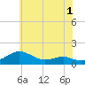 Chesapeake Beach tide chart for Monday, June 1, 2026