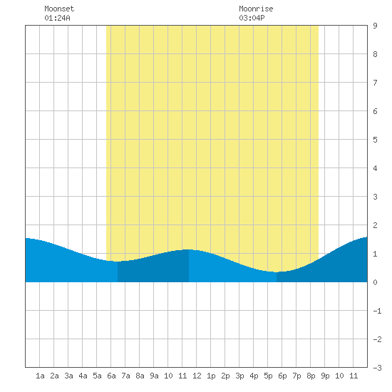 Chesapeake Beach tide chart for Tuesday, June 23, 2026