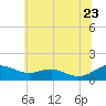 Chesapeake Beach tide chart for Tuesday, June 23, 2026