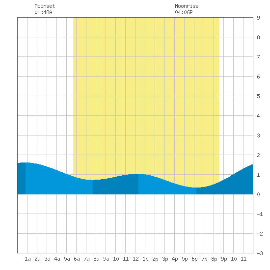 Chesapeake Beach tide chart for Wednesday, June 24, 2026