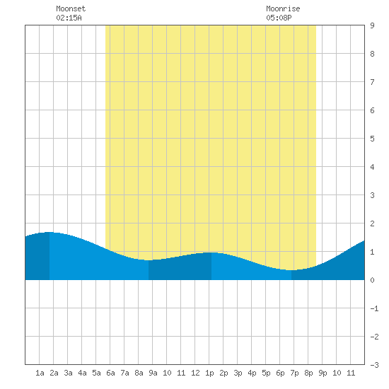 Chesapeake Beach tide chart for Thursday, June 25, 2026