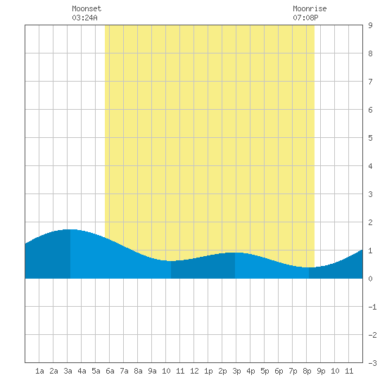 Chesapeake Beach tide chart for Saturday, June 27, 2026