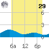 Chesapeake Beach tide chart for Monday, June 29, 2026