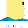 Chesapeake Beach tide chart for Wednesday, June 3, 2026