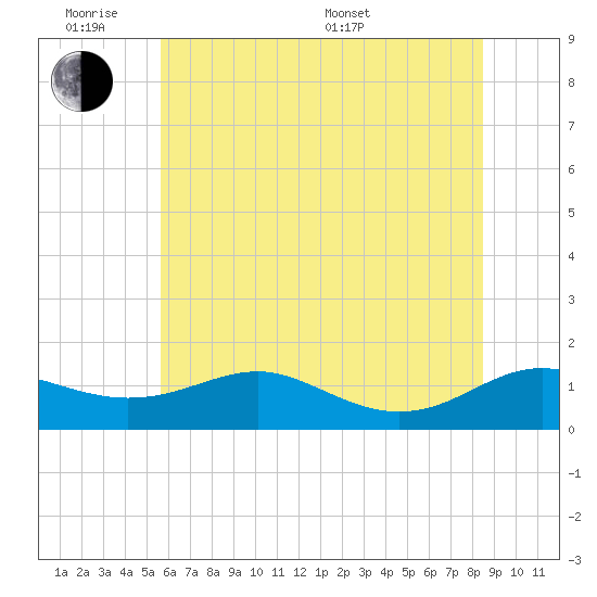 Chesapeake Beach tide chart for Monday, June 8, 2026