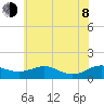 Chesapeake Beach tide chart for Monday, June 8, 2026