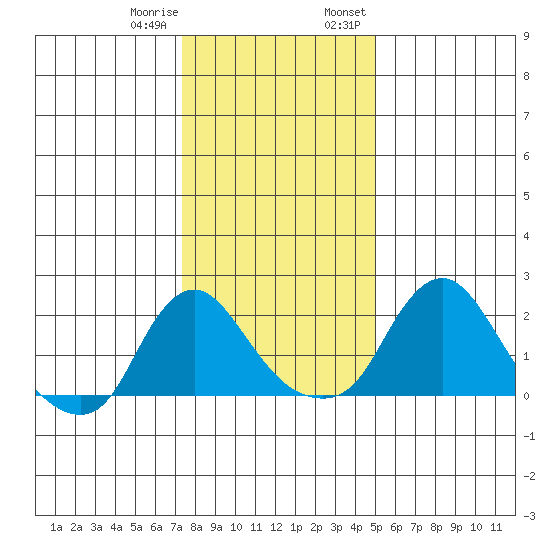 Elk River tide chart for Sunday, January 10, 2021