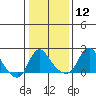 Elk River tide chart for Tuesday, January 12, 2021