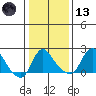 Elk River tide chart for Wednesday, January 13, 2021