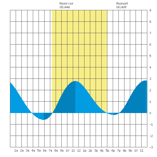 Elk River tide chart for Thursday, January 14, 2021