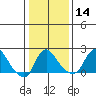 Elk River tide chart for Thursday, January 14, 2021