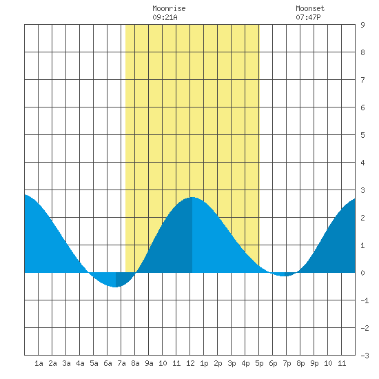 Elk River tide chart for Friday, January 15, 2021