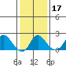 Elk River tide chart for Sunday, January 17, 2021
