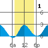 Elk River tide chart for Friday, January 1, 2021