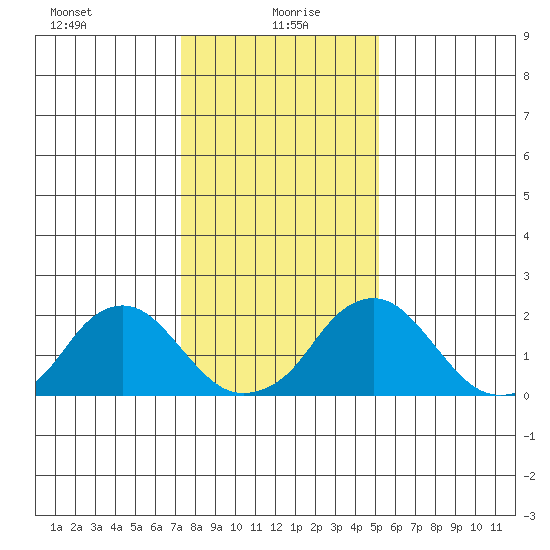 Elk River tide chart for Thursday, January 21, 2021