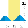 Elk River tide chart for Thursday, January 21, 2021