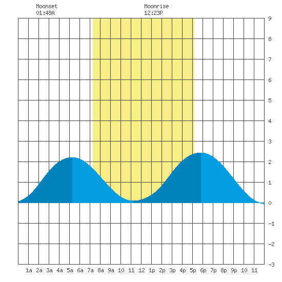 Elk River tide chart for Friday, January 22, 2021