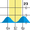 Elk River tide chart for Saturday, January 23, 2021