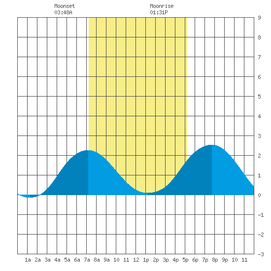 Elk River tide chart for Sunday, January 24, 2021