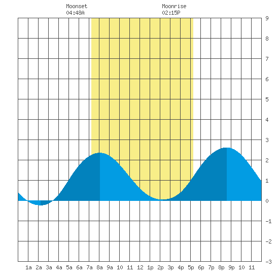 Elk River tide chart for Monday, January 25, 2021