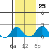 Elk River tide chart for Monday, January 25, 2021