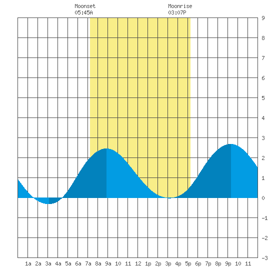 Elk River tide chart for Tuesday, January 26, 2021