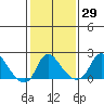 Elk River tide chart for Friday, January 29, 2021