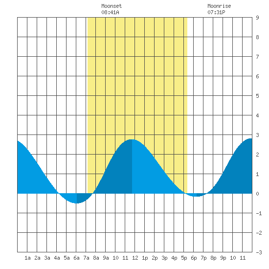 Elk River tide chart for Saturday, January 30, 2021