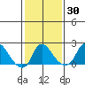 Elk River tide chart for Saturday, January 30, 2021