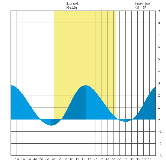 Elk River tide chart for Sunday, January 31, 2021
