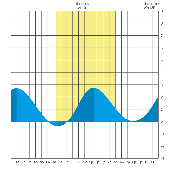 Elk River tide chart for Sunday, January 3, 2021
