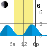 Elk River tide chart for Wednesday, January 6, 2021