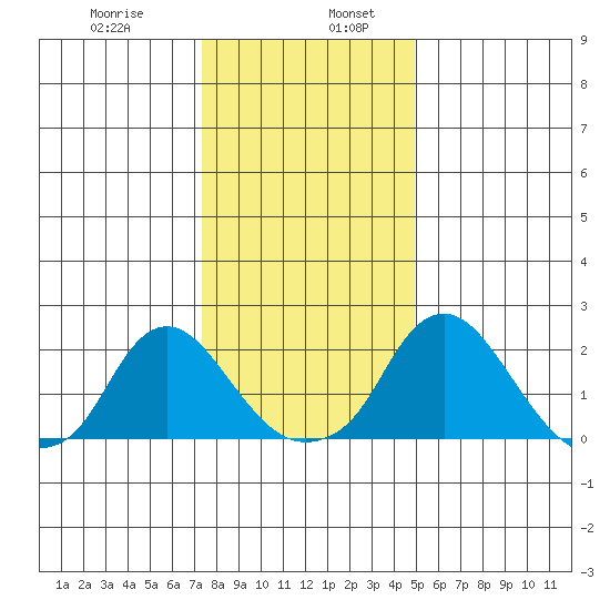 Elk River tide chart for Friday, January 8, 2021