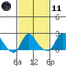 Elk River tide chart for Thursday, February 11, 2021