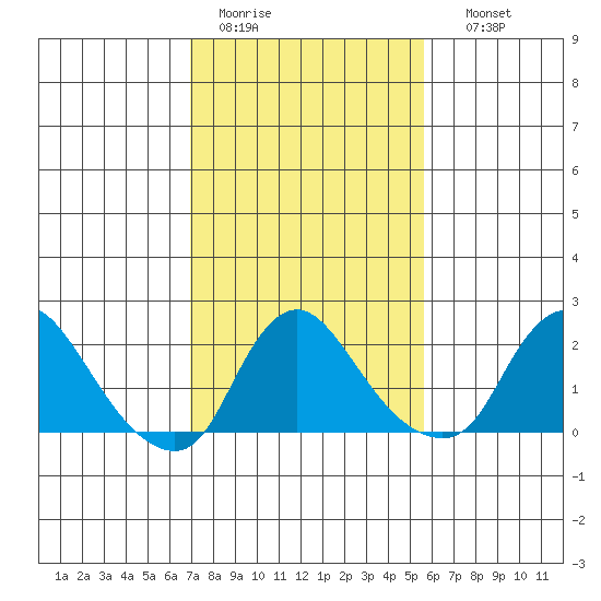 Elk River tide chart for Saturday, February 13, 2021