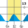 Elk River tide chart for Saturday, February 13, 2021