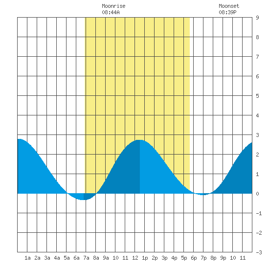 Elk River tide chart for Sunday, February 14, 2021
